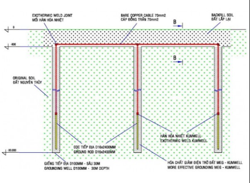 Giếng tiếp địa là gì? Thi công khoan đào và cách lắp đặt