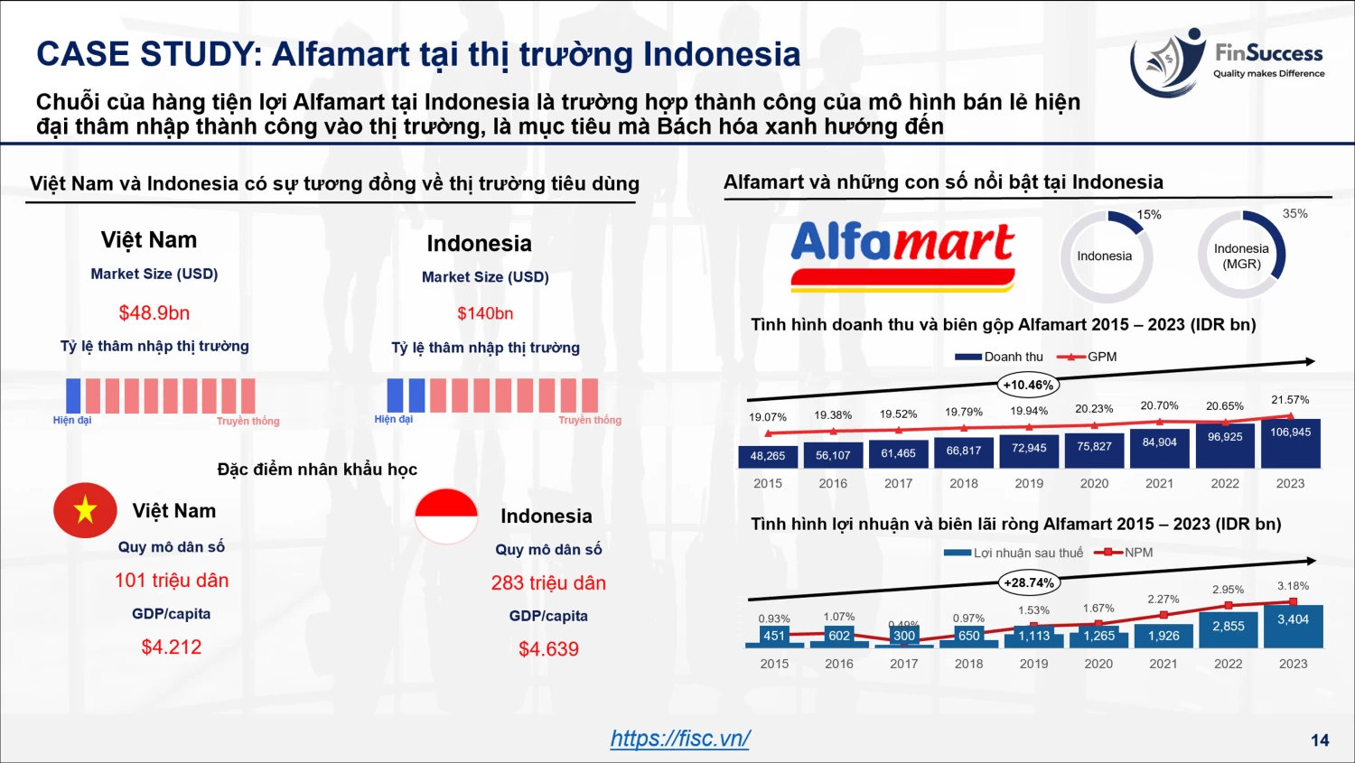 CASE Study thành công của Alfarmart tại Indonesia